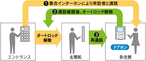 24時間セキュリティシステム