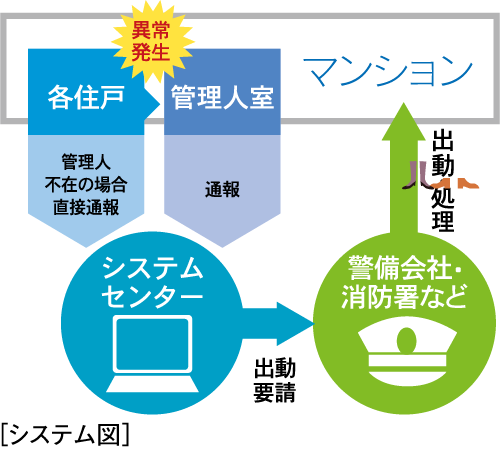 24時間セキュリティシステム