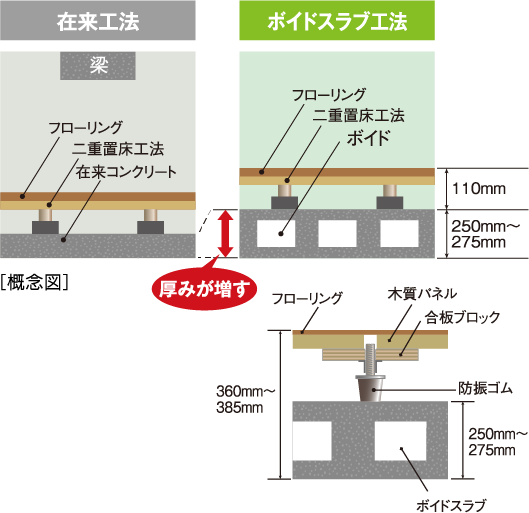 乾式遮音二重置床