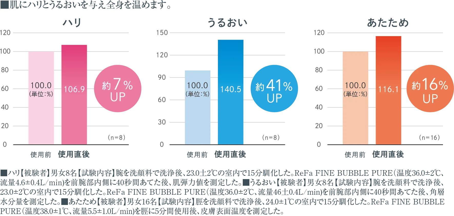 肌にハリとうるおいを与え全身を温めます。