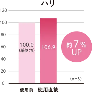 シャワー使用前と使用後のハリ比較グラフ