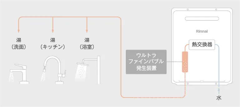 家中にウルトラファインバブル入りのお湯を届ける仕組みの図解