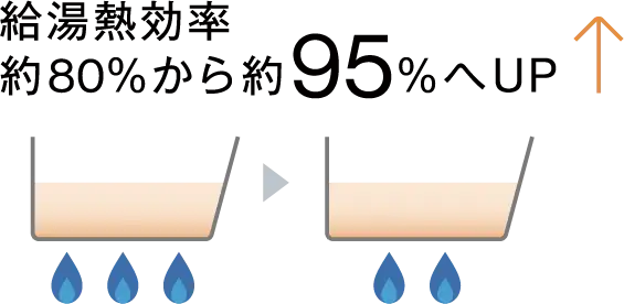 給湯熱効率が約80%から約95%へアップ