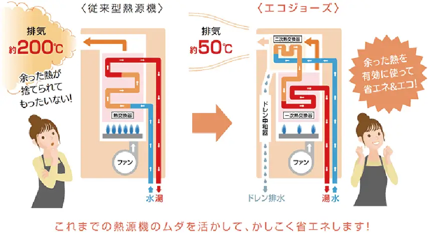 従来型熱源機は排気が約200度だったのが、エコジョーズになると排気が約50度になり、余った熱を有効に使って省エネ＆エコを実現