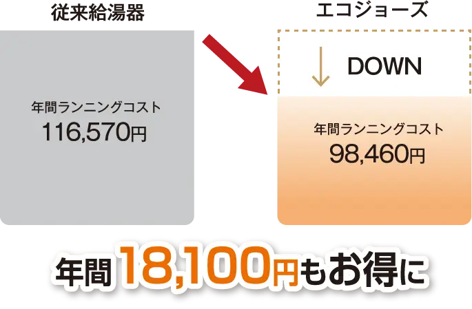 従来給湯器からエコジョーズに変えると年間18100円もお得に