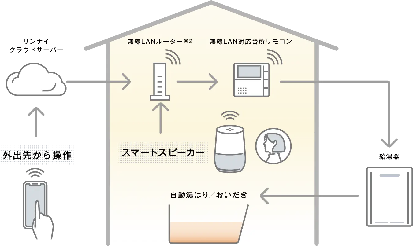 リンナイアプリを外出先から操作して、湯はりをする仕組み