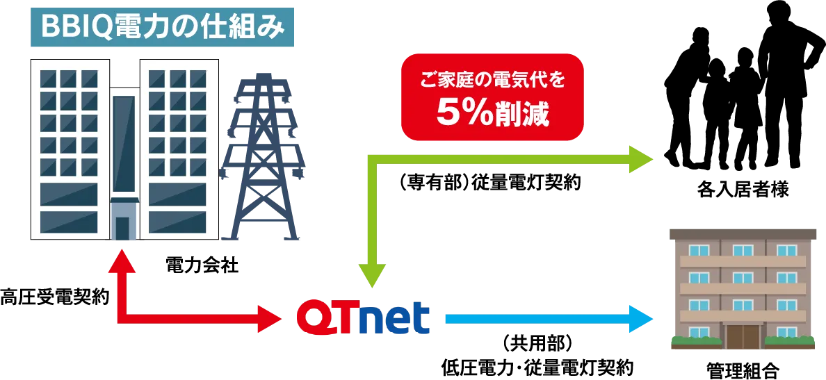 一括受電システムの図解