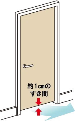 アンダーカットドアの仕組み図