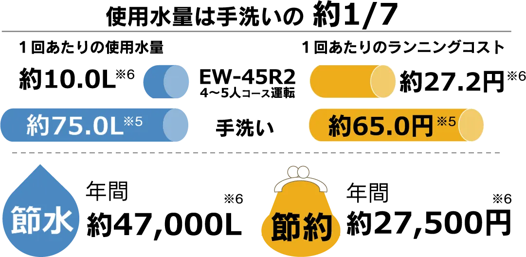 使用水量は手洗いの約1/7 1回当たりの使用量 約10.0L*6 EW-45R2 4〜5人コース運転 約75.0L*5 手洗い １回あたりのランニングコスト 約27.2円*6 約65.0円*5 節水 年間約47,000L*6 節約 年間約27,500円*6