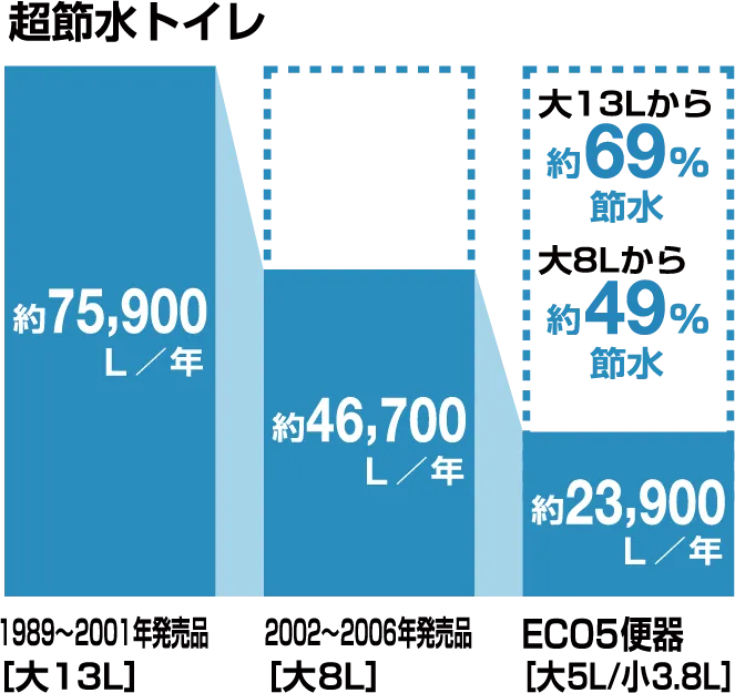 超節水トイレについてのグラフ