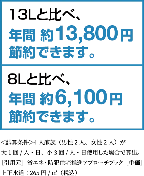 13Lと比べ、年間約13,800円節約できます。8Lと比べ、年間約6,100円節約できます。<試算条件>4人家族(男性2人、女性2人)が大1回/人・日、小3回/人・日使用した場合で算出。[引用元]省エネ・防犯住宅推進アプローチ[単価]上下水道・265円平方メートル(税込)