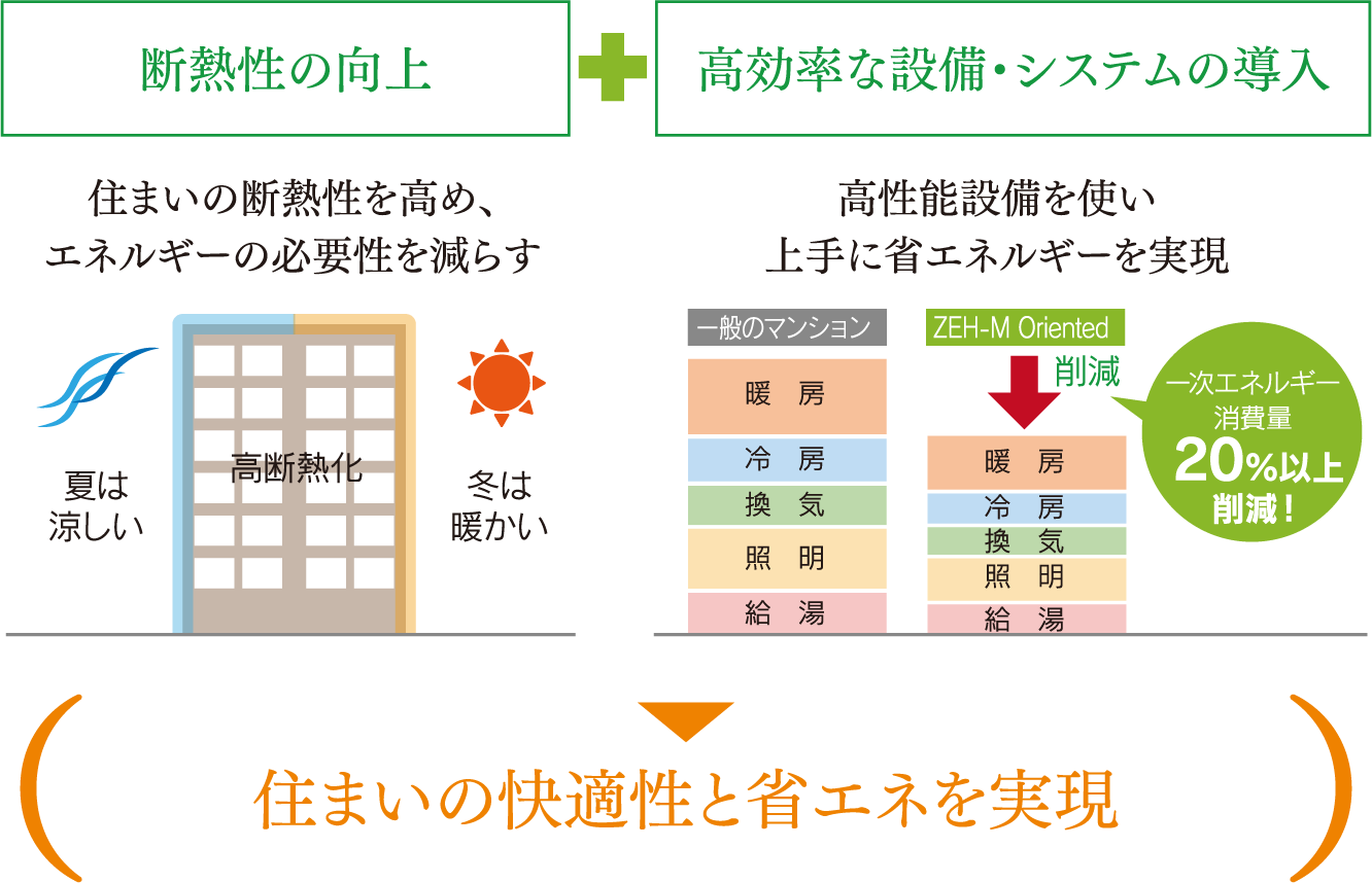 断熱性の向上＋高効率な設備・システムの導入＝住まいの快適性と省エネを実現
