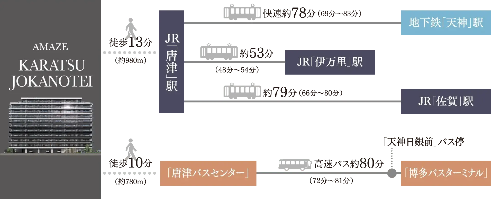 アメイズ唐津　城下の邸から地下鉄「天神」駅、JR「佐賀」駅、「唐津駅」バス停、「博多バスターミナル」までの行き方。