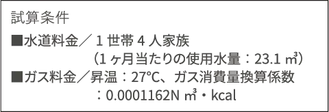 試算条件 ■水道料金/1世帯4人家族(1ヶ月当たりの使用水量：23.1㎥ ■ガス料金/昇温:27℃、ガス消費量換算係数：0.0001162N㎥・kcal)