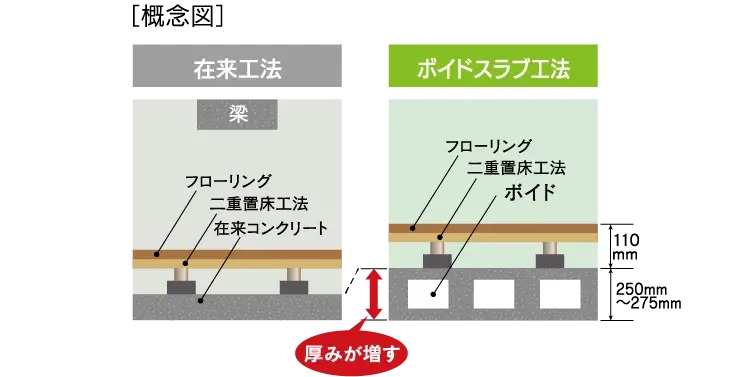 ボイドスラブ工法（乾式遮音二重置床）の図解