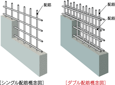 ダブル配筋