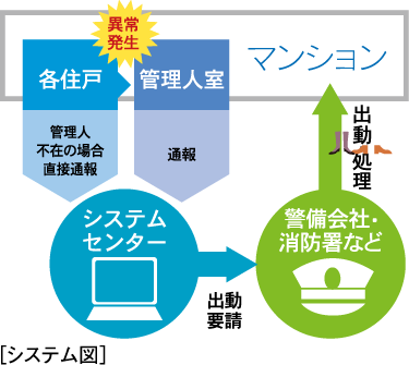 24時間セキュリティシステム