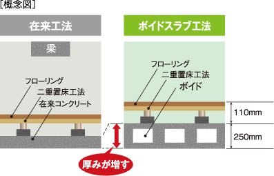 乾式遮音二重置床