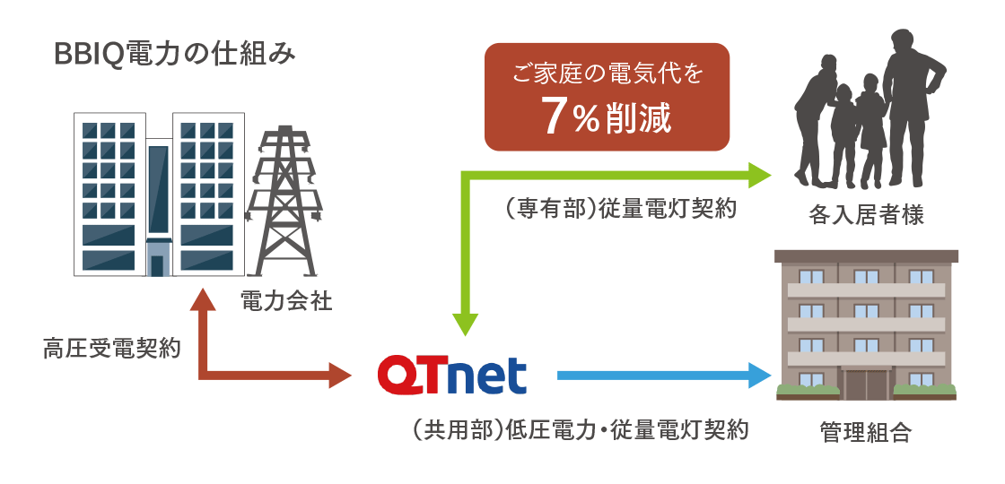 BBIQ電力の仕組み