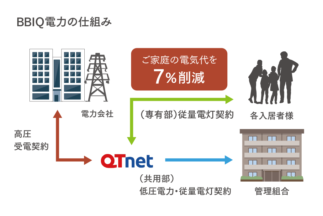 BBIQ電力の仕組み