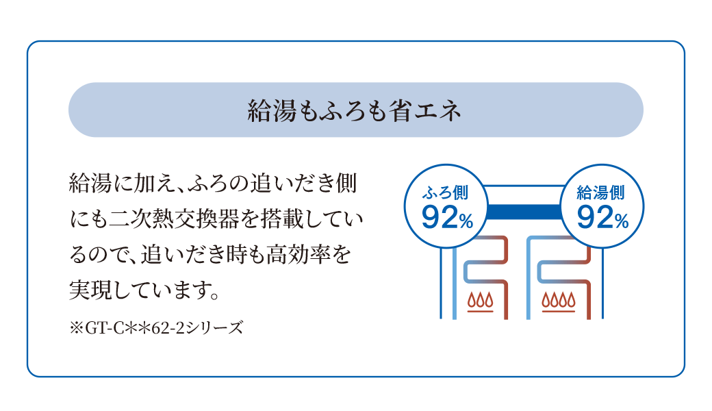 給湯もふろも省エネ
