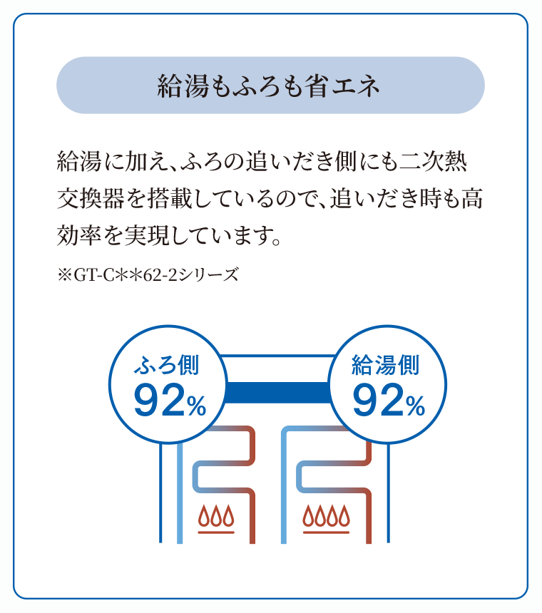 給湯もふろも省エネ