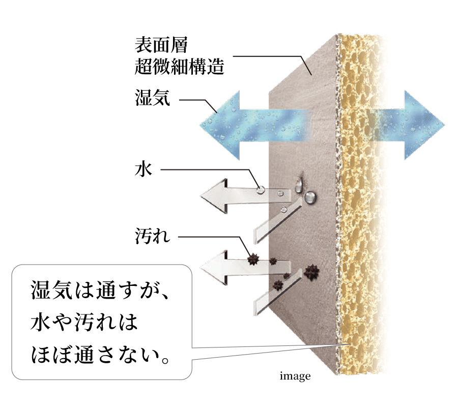湿気は通すが、水や汚れはほぼ通さない。表面層、超微細構造、湿気、水、汚れ
