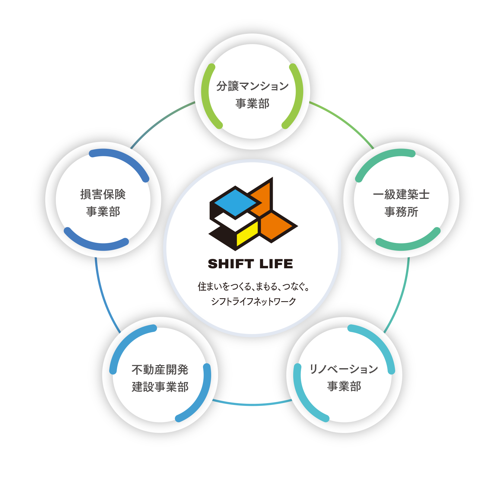 分譲マンション事業部、一級建築士事業所、リノベーション事業部、不動産開発・建設事業部、損害保険、事業部