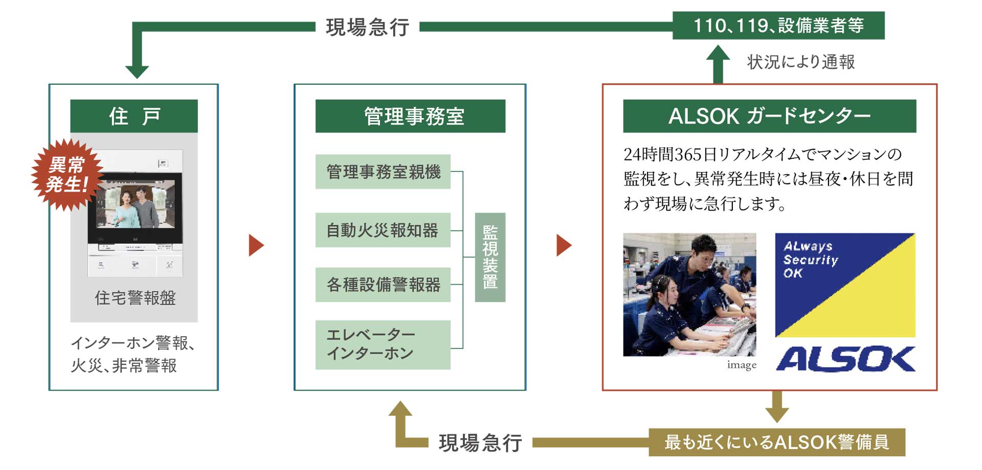 24時間セキュリティシステム