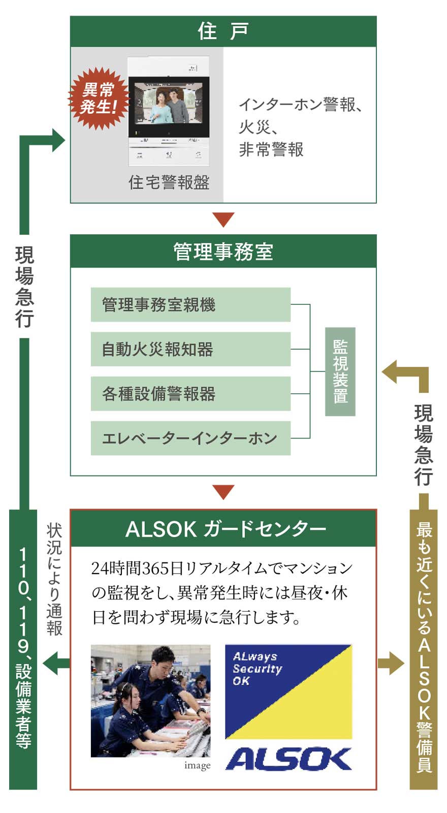 24時間セキュリティシステム